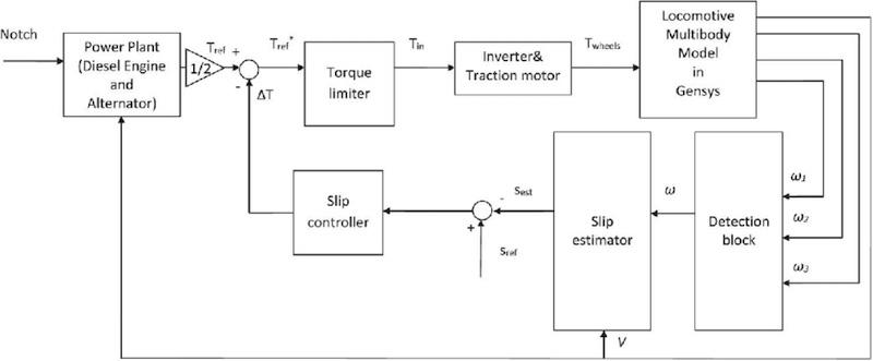 Traction control in locomotive system design