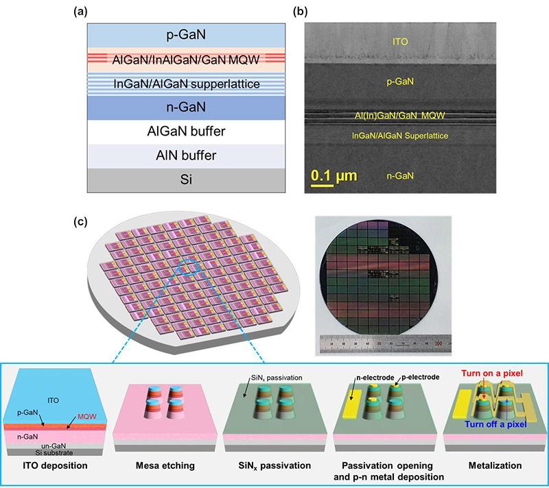 Figure 1: (a) InGaN/GaN red micro-LED epitaxial structure. (b) Transmission electron microscope (TEM) image. (c) Fabrication process flow and photograph inset of InGaN/GaN red micro-LEDs on 4-inch silicon wafer.