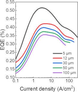 Figure 2: EQE of InGaN/GaN MQW red micro-LEDs with different device sizes.