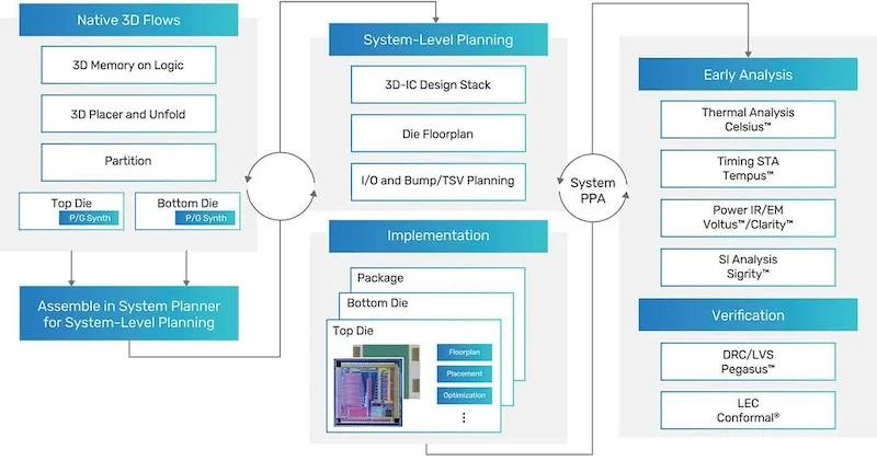 Cadence integrated 3D IC platform