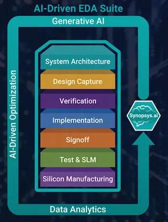 Synopsys.ai 