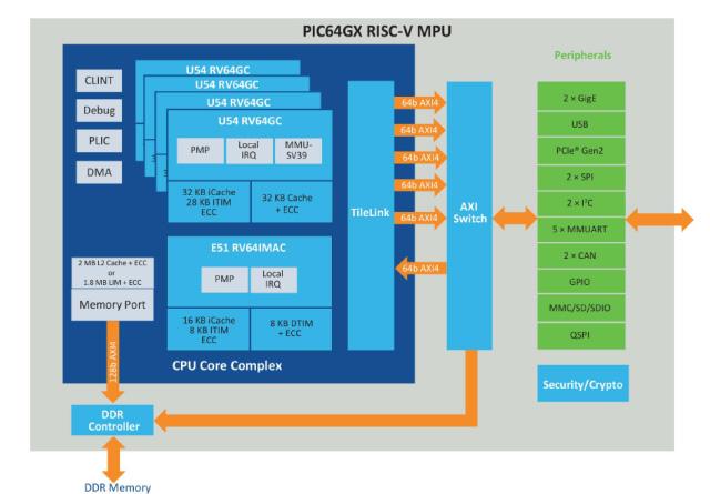 High-level architecture of PIC64GX