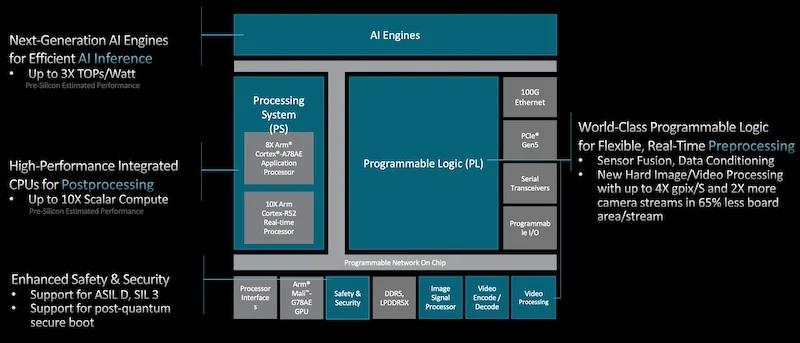 Versal adaptive SoC architecture