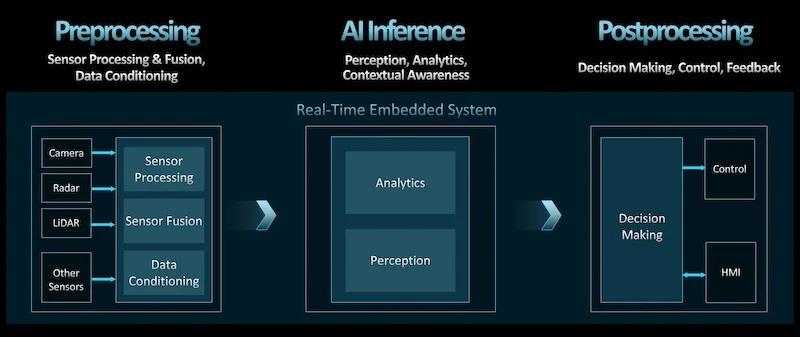 Three phases of processing in AI-driven embedded systems