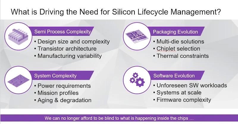 Industry drivers demand Silicon Lifecycle Management.