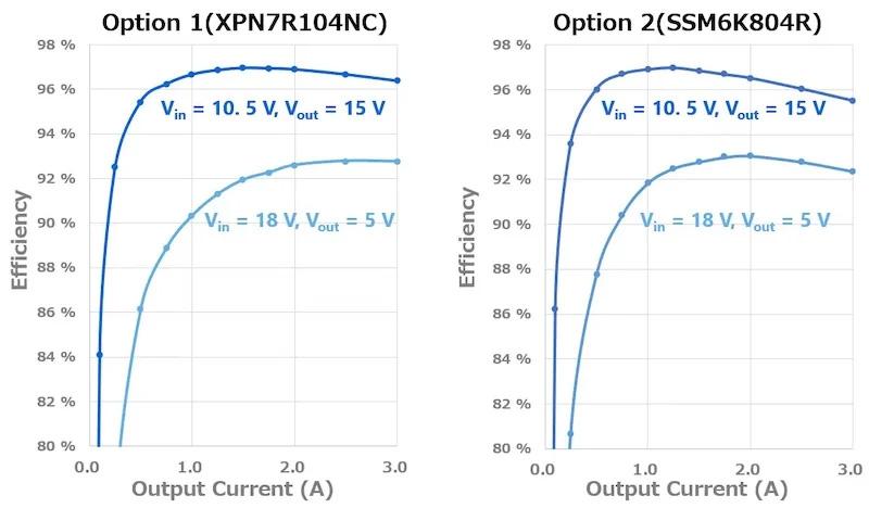 Efficiency curves for the buck-boost converter MOSFET options