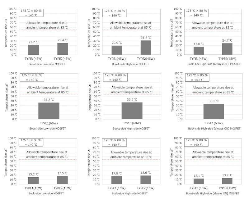 Temperature rise of the MOSFETs in various operating conditions.