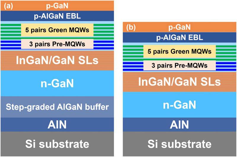 Figure 1: InGaN-based green LED schemes: (a) Sample A with Al-composition step-graded AlN/AlGaN multiple-layer buffer and (b) sample B with AlN single-layer buffer.