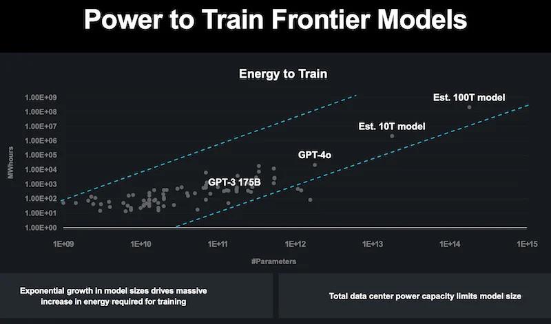 Power to train frontier models