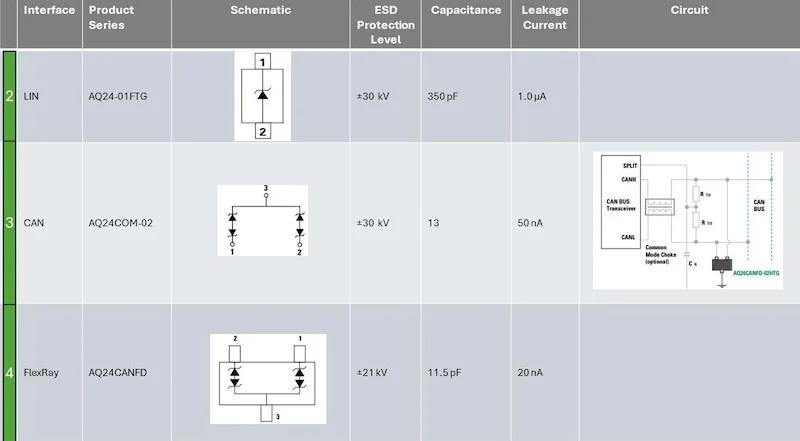 Recommended ESD Diodes for LIN, CAN, and FlexRay interface ESD protection.