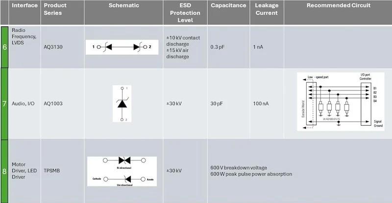 Recommended ESD and TVS Diodes for RF, LVDS, Audio, I/O, LED, and Motor interface ESD protection. 