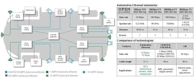 Zonal communication structure and automotive Ethernet compared with other automotive communication protocols