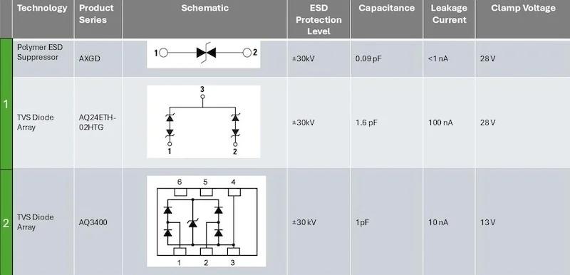 ESD protection solutions that are applicable to Automotive Ethernet. 