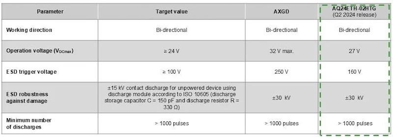 ESD suppression components comparison with OPEN Alliance requirements