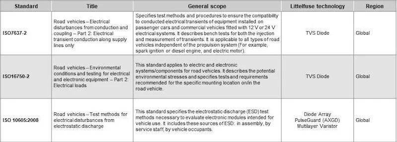 International standards for transient protection