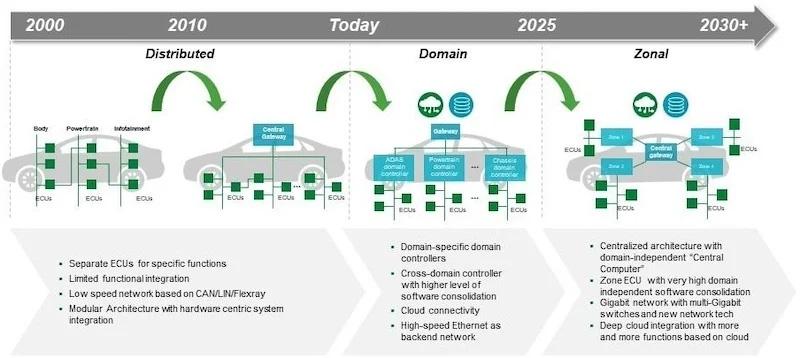 Automotive control architectures have evolved from distributed, to domain, to zonal. 