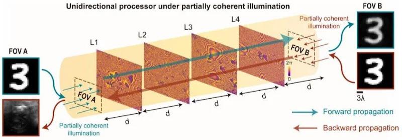 Unidirectional material experiment configuration