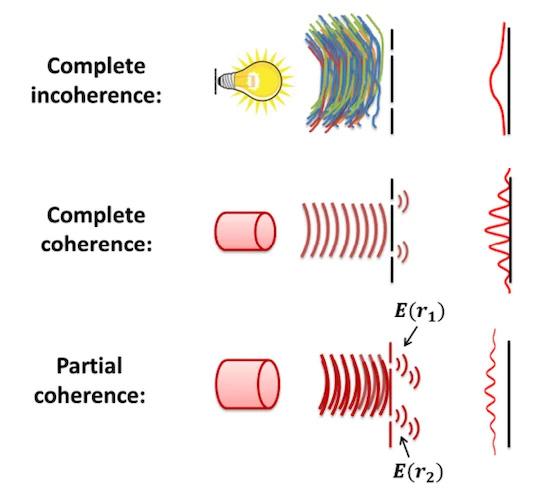 Incoherent vs. coherent vs. partially coherent light