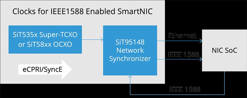 IEEE1588 Enabled, 10/40/100 GbE NIC