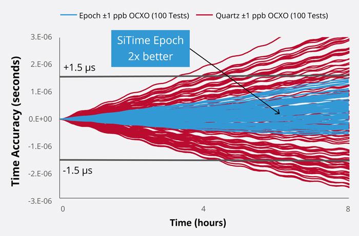 2x Better Holdover In Real World Conditions Ensures Service Continuity 