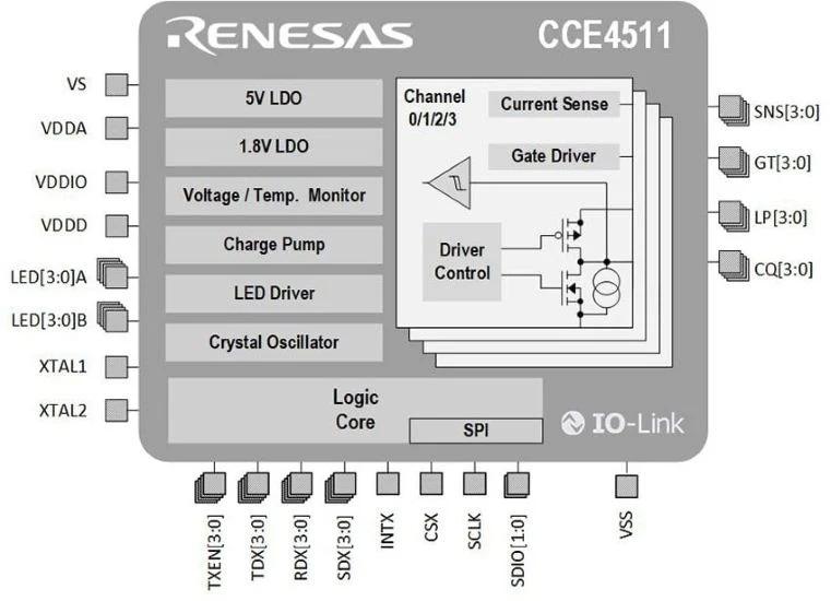 A block diagram of the CCE4511 highlighting the useability of the new IO-Link master IC.