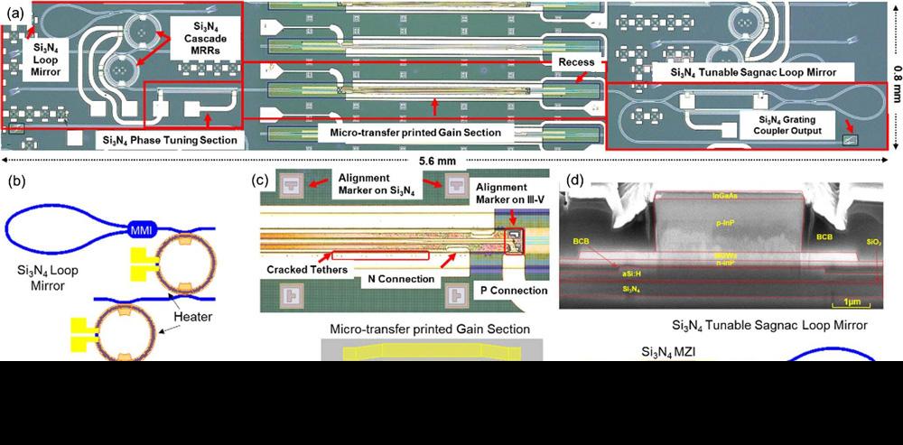 Figure 1: (a) Microscope picture of tunable laser. (b) Corresponding schematic diagram of cavity structure (MRR, micro-ring resonator; MMI, multimode interferometer). (c) Zoom-in view of MTP III–V gain section on aSi:H/Si3N4 waveguides. (d) Scanning electron microscope (SEM) cross-section image.