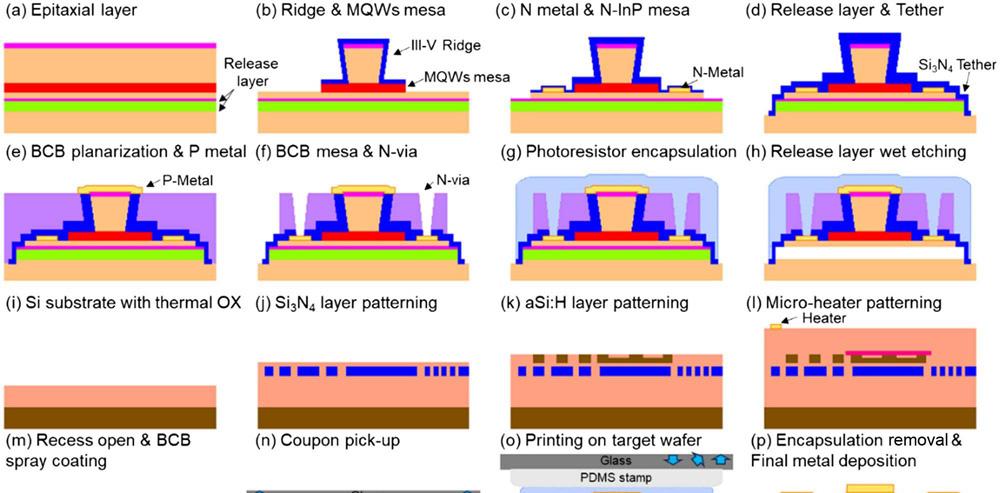 Figure 2: Schematic process flow of (a)–(h) active coupons on III–V-substrate for micro-transfer printing, and (i)–(m) Si3N4/aSi:H circuits and preparation on the target substrate, and (n)–(p) heterogeneous integration and post-processing.