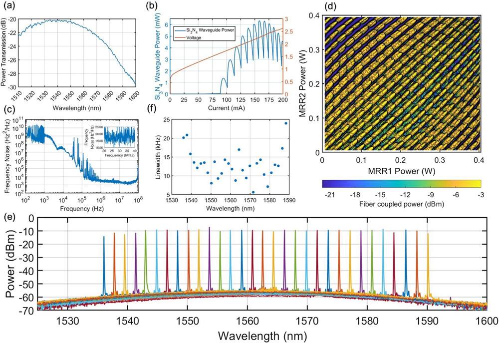 Figure 3: (a) Transmission spectrum of reference waveguide with grating couplers at both sides. (b) Laser light output–current–voltage (LIV) behavior. (c) Frequency noise spectrum at 1571.56nm (inset: zoom-in from 20MHz to 40MHz). (d) Two-dimensional output power tuning map. (e) Optical spectra under different operation wavelengths. (f) Lorentzian linewidths versus wavelength. 