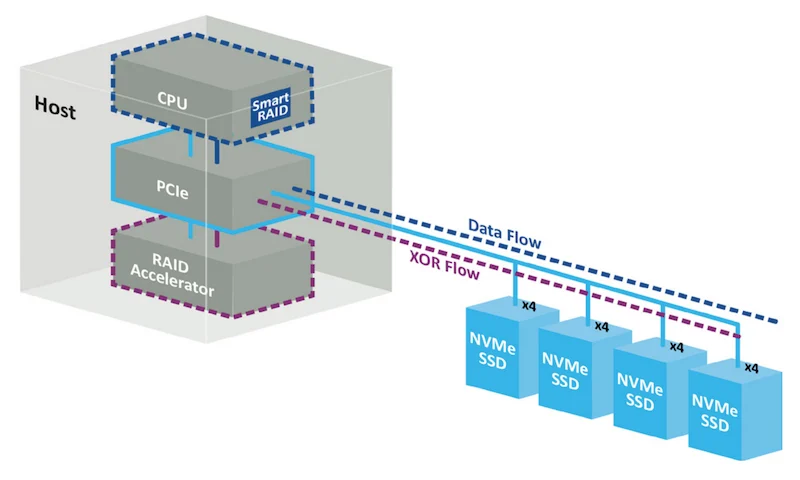 Data flow with the SmartRAID accelerator