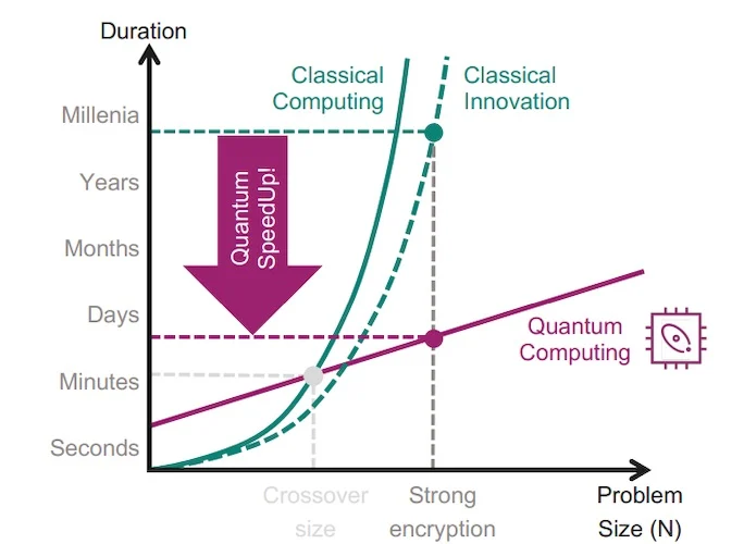 Quantum computing can break encryption exponentially faster than classical computing.