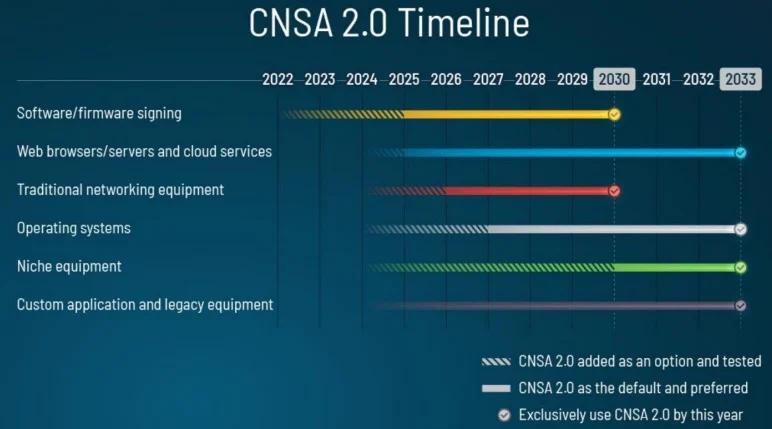 The CNSA 2.0 timeline