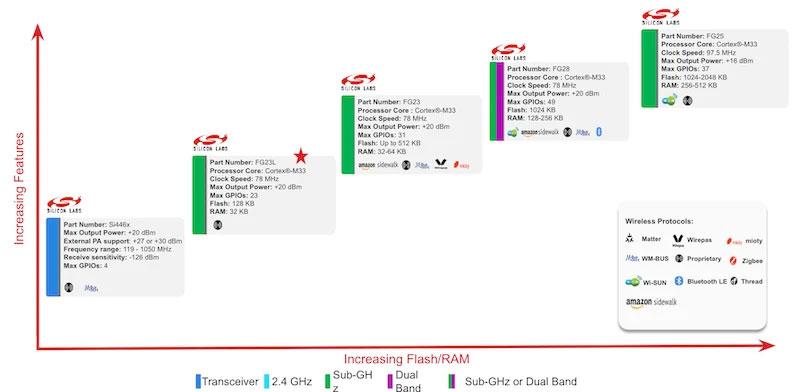 Silicon Labs' sub-GHz wireless SoC offerings