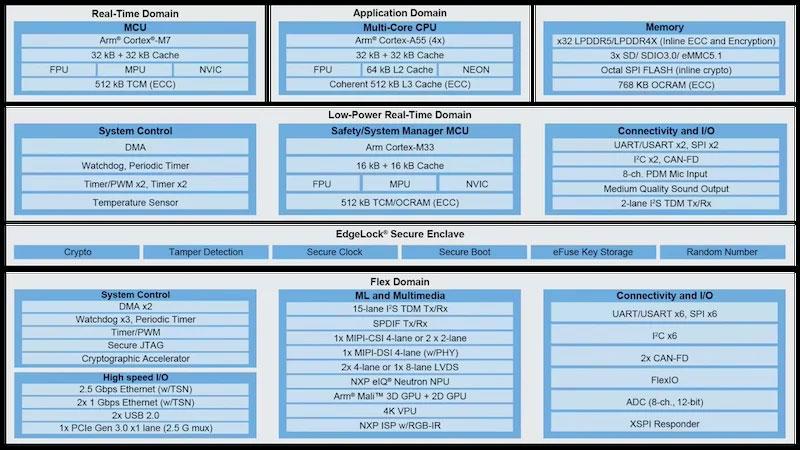 Block diagram of the  i.MX 952 applications processor