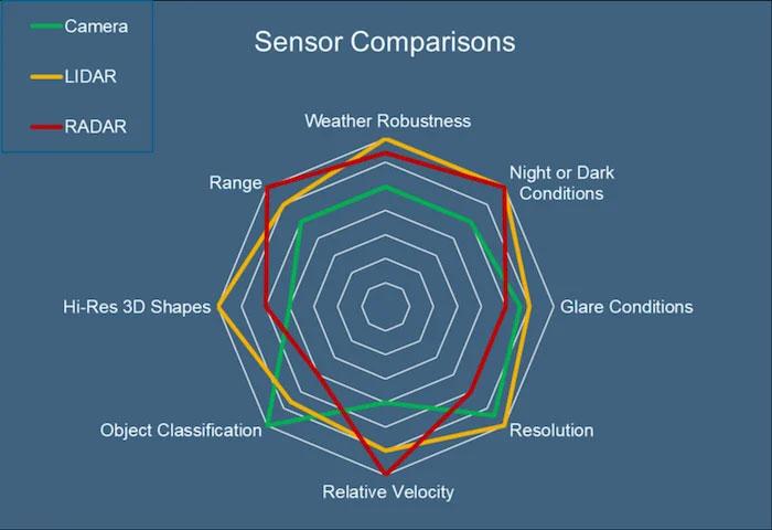 Comparing sensor modalities